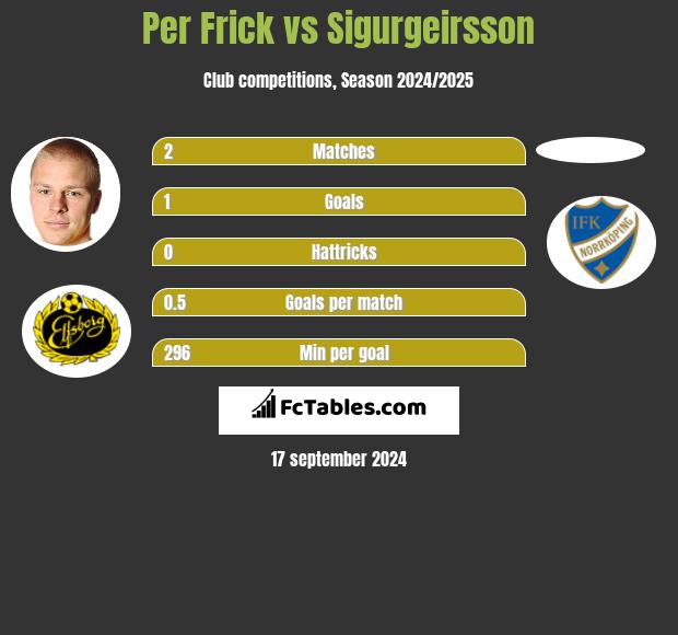 Per Frick vs Sigurgeirsson h2h player stats