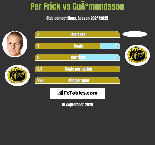 Per Frick vs GuÃ°mundsson h2h player stats