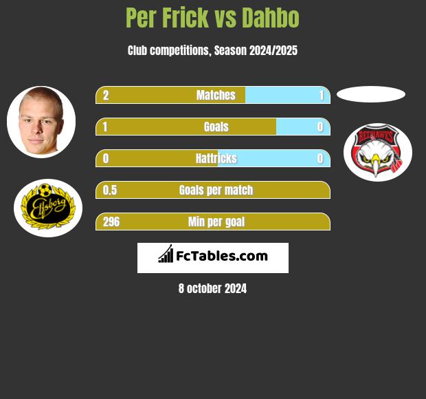 Per Frick vs Dahbo h2h player stats