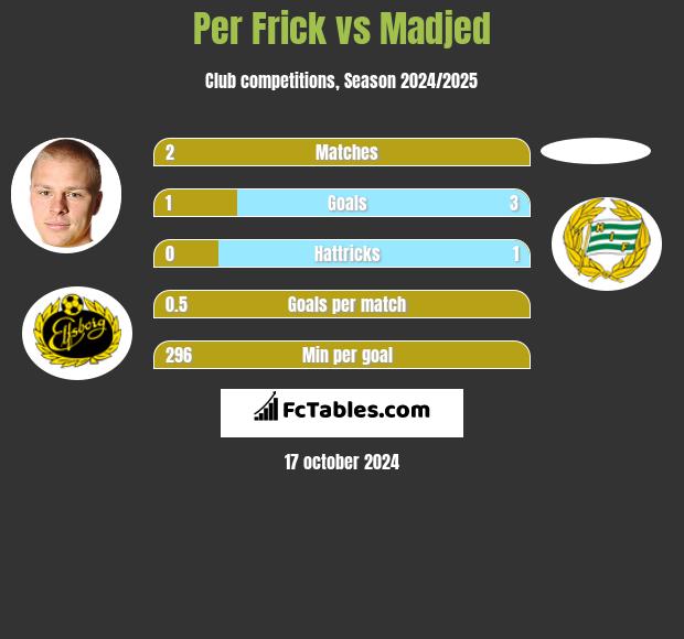 Per Frick vs Madjed h2h player stats