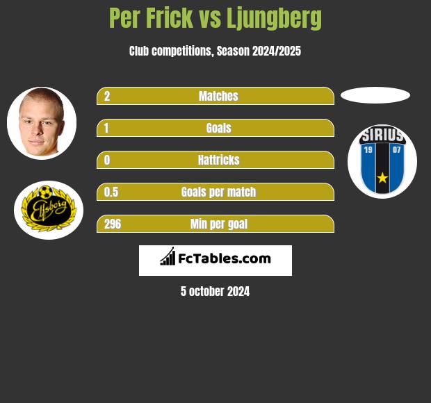 Per Frick vs Ljungberg h2h player stats