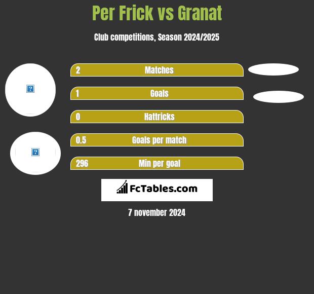 Per Frick vs Granat h2h player stats