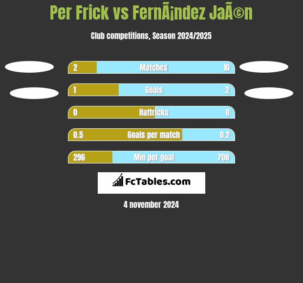 Per Frick vs FernÃ¡ndez JaÃ©n h2h player stats