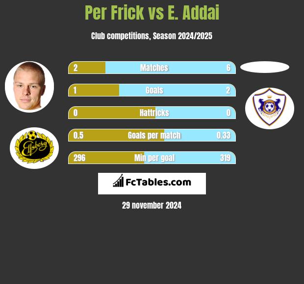 Per Frick vs E. Addai h2h player stats