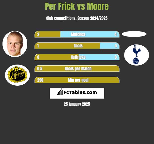 Per Frick vs Moore h2h player stats