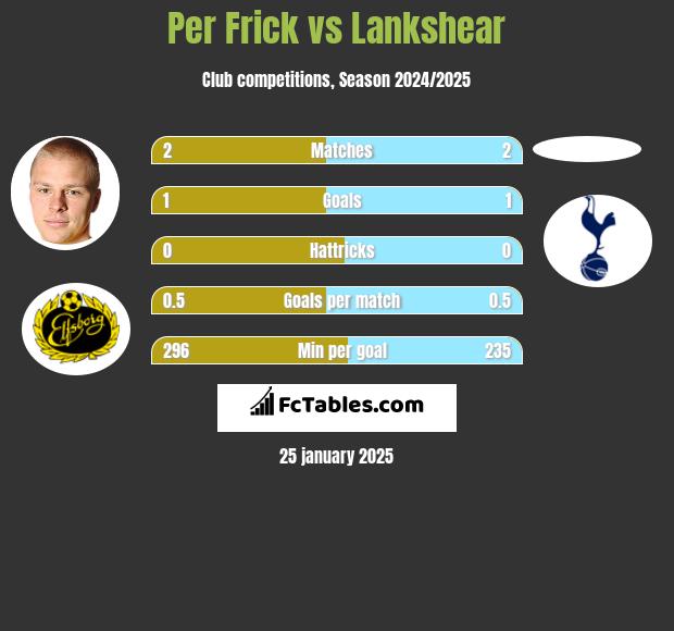 Per Frick vs Lankshear h2h player stats