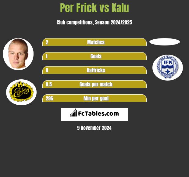 Per Frick vs Kalu h2h player stats