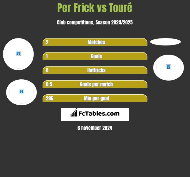 Per Frick vs Touré h2h player stats