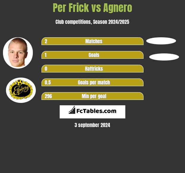 Per Frick vs Agnero h2h player stats