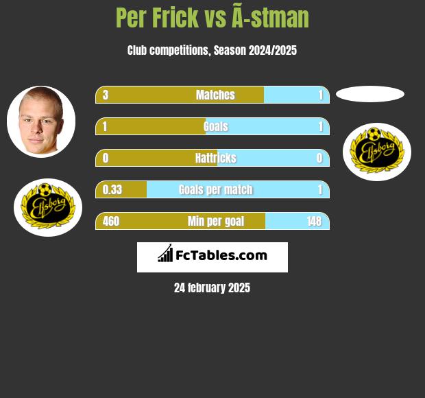 Per Frick vs Ã–stman h2h player stats