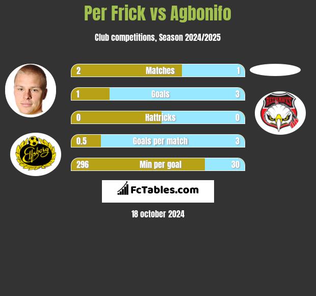 Per Frick vs Agbonifo h2h player stats