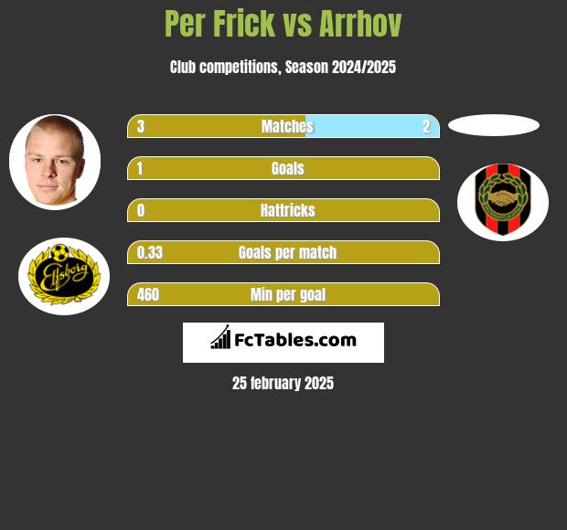 Per Frick vs Arrhov h2h player stats