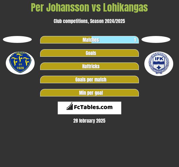 Per Johansson vs Lohikangas h2h player stats