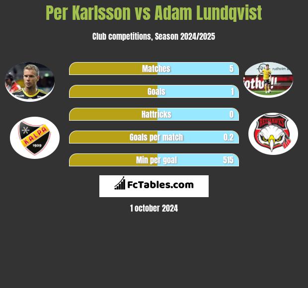 Per Karlsson vs Adam Lundqvist h2h player stats