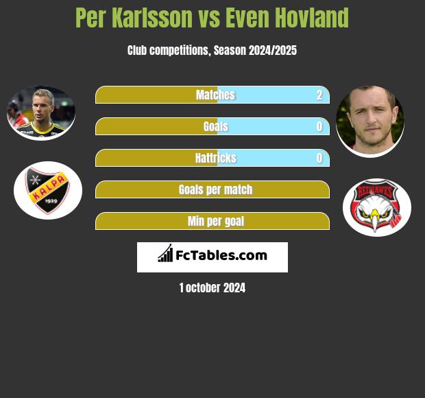 Per Karlsson vs Even Hovland h2h player stats