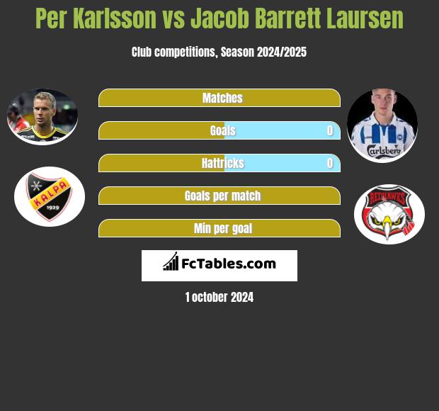 Per Karlsson vs Jacob Barrett Laursen h2h player stats