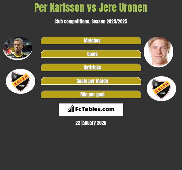 Per Karlsson vs Jere Uronen h2h player stats