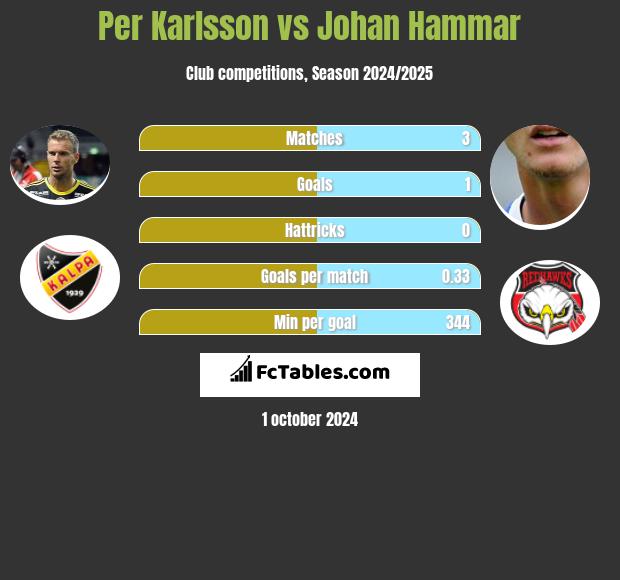 Per Karlsson vs Johan Hammar h2h player stats