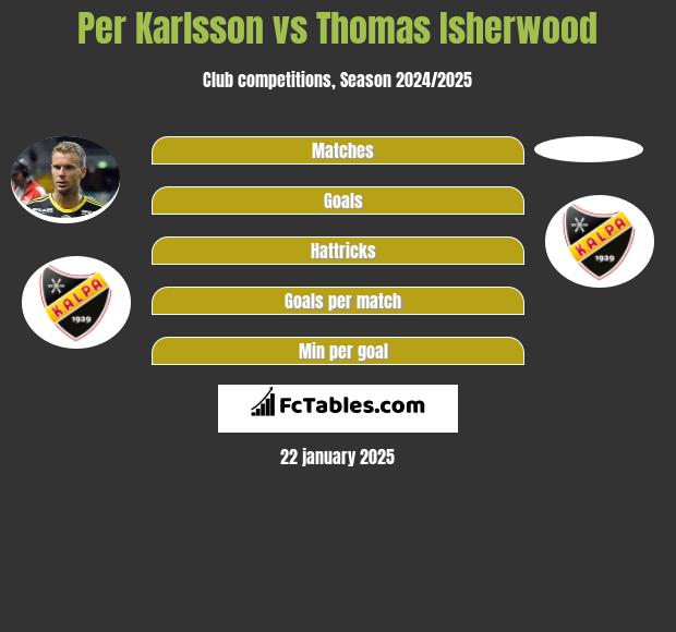 Per Karlsson vs Thomas Isherwood h2h player stats