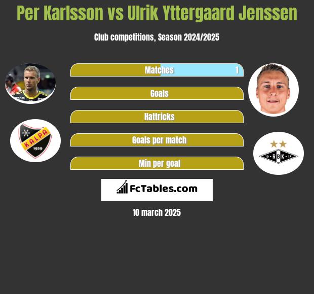 Per Karlsson vs Ulrik Yttergaard Jenssen h2h player stats