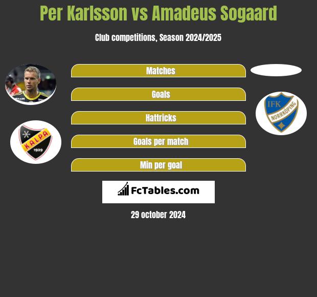 Per Karlsson vs Amadeus Sogaard h2h player stats