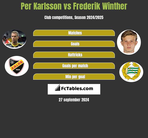 Per Karlsson vs Frederik Winther h2h player stats