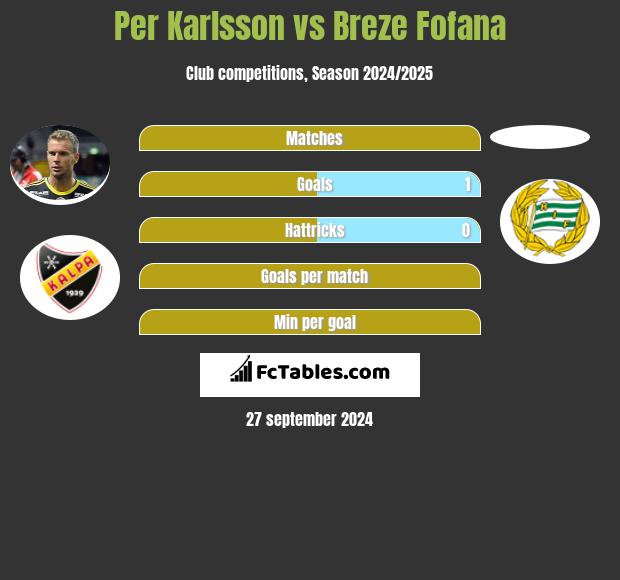 Per Karlsson vs Breze Fofana h2h player stats