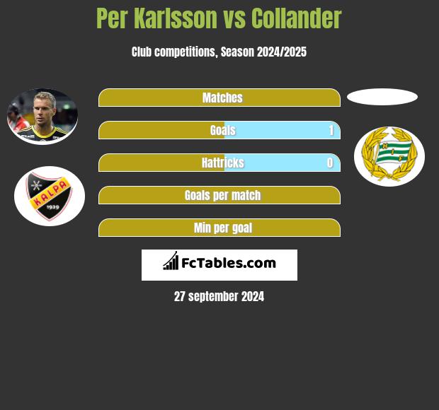 Per Karlsson vs Collander h2h player stats