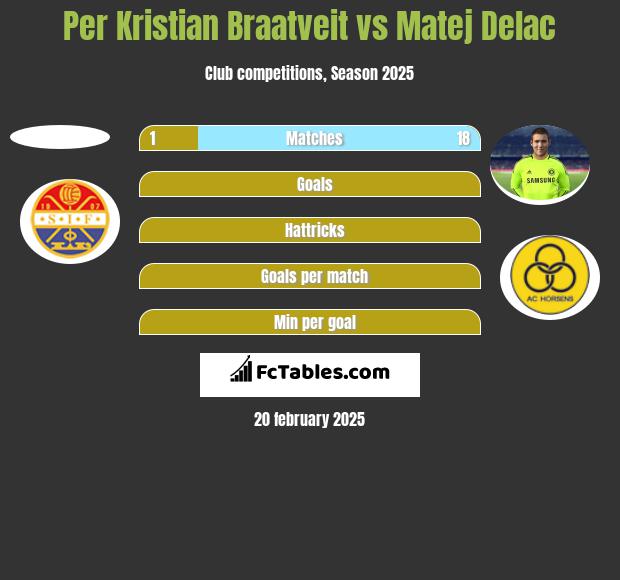 Per Kristian Braatveit vs Matej Delac h2h player stats