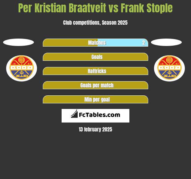 Per Kristian Braatveit vs Frank Stople h2h player stats