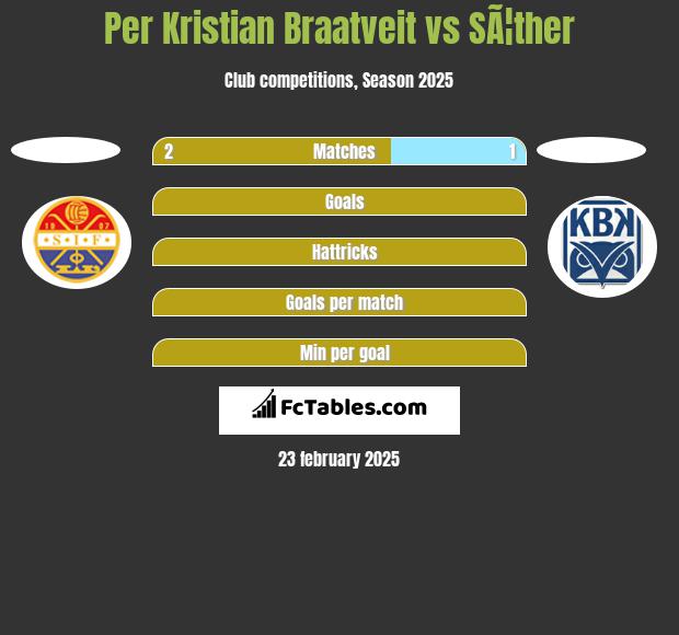 Per Kristian Braatveit vs SÃ¦ther h2h player stats