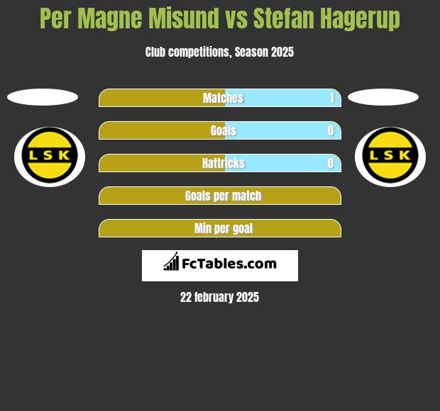 Per Magne Misund vs Stefan Hagerup h2h player stats