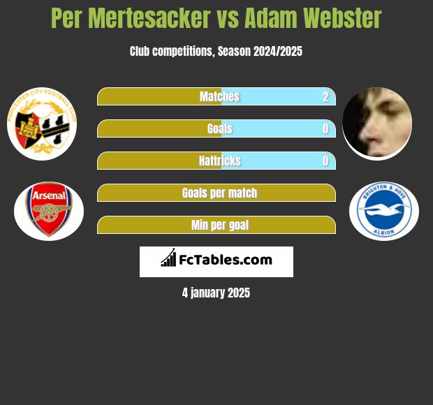 Per Mertesacker vs Adam Webster h2h player stats