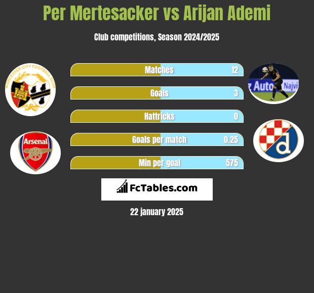 Per Mertesacker vs Arijan Ademi h2h player stats