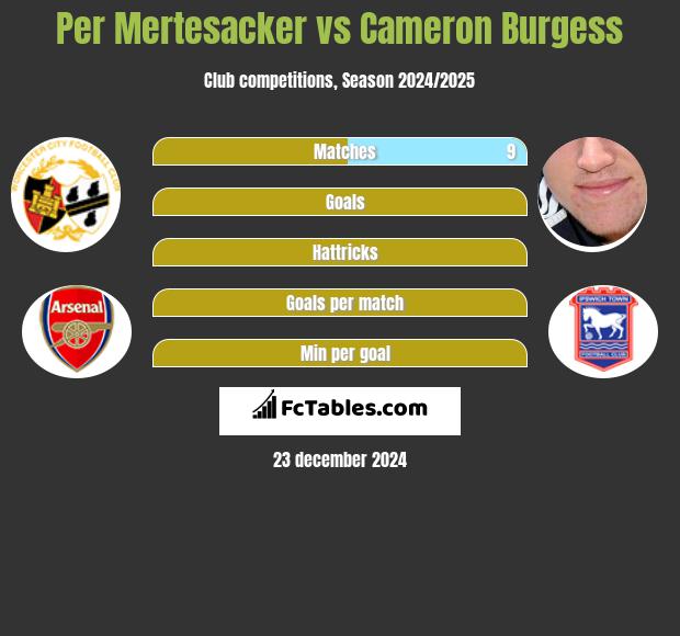 Per Mertesacker vs Cameron Burgess h2h player stats