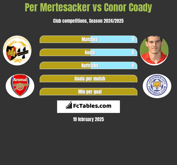 Per Mertesacker vs Conor Coady h2h player stats