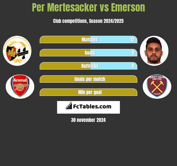 Per Mertesacker vs Emerson h2h player stats