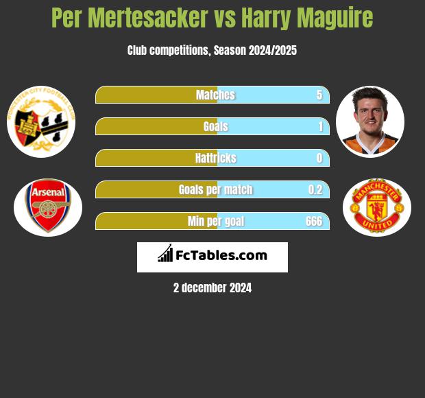 Per Mertesacker vs Harry Maguire h2h player stats