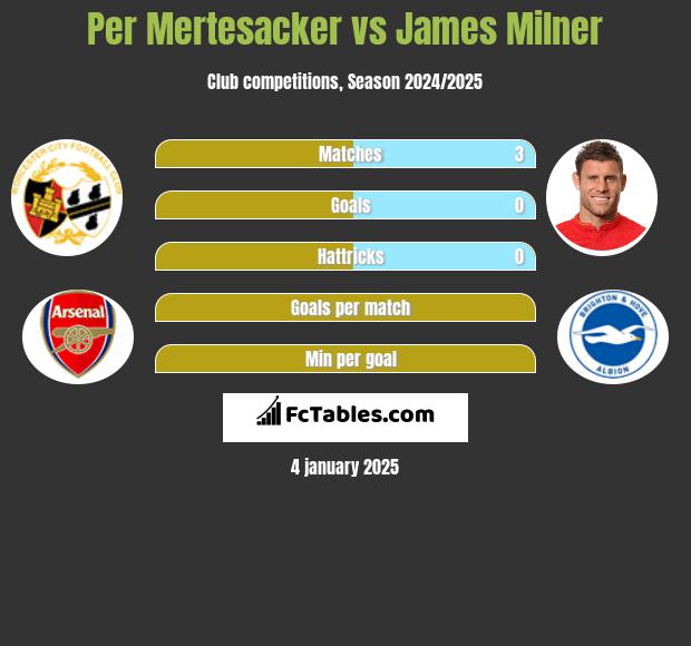 Per Mertesacker vs James Milner h2h player stats