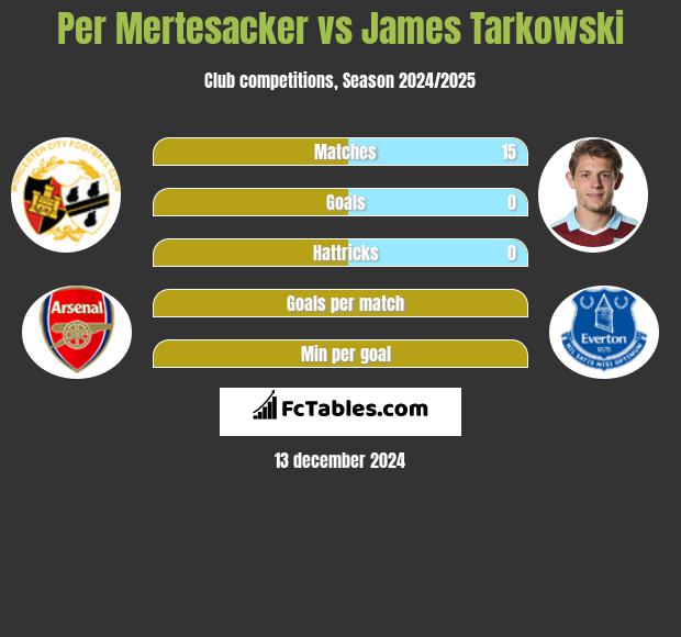 Per Mertesacker vs James Tarkowski h2h player stats