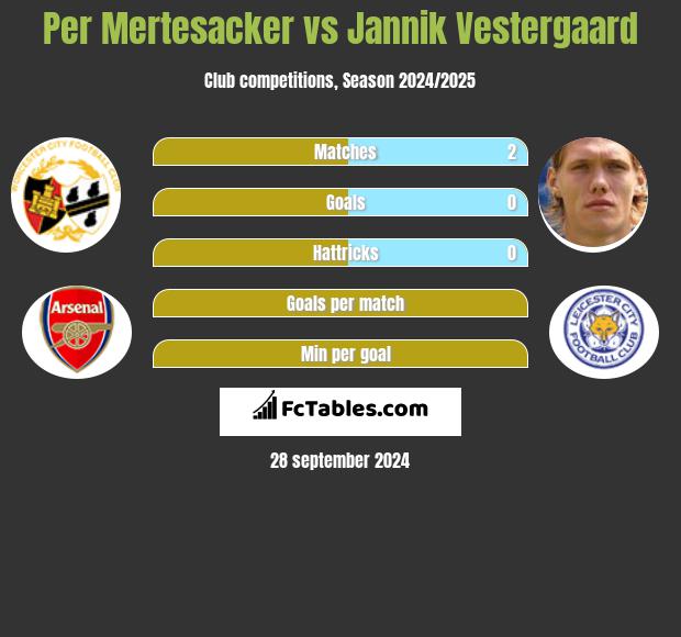 Per Mertesacker vs Jannik Vestergaard h2h player stats