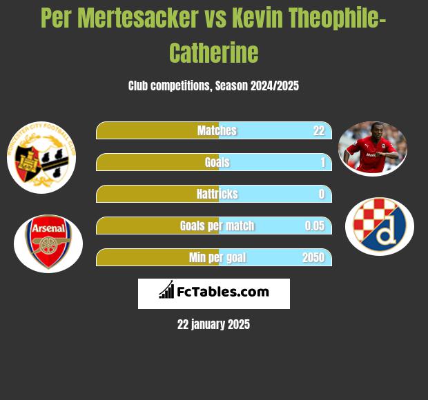 Per Mertesacker vs Kevin Theophile-Catherine h2h player stats