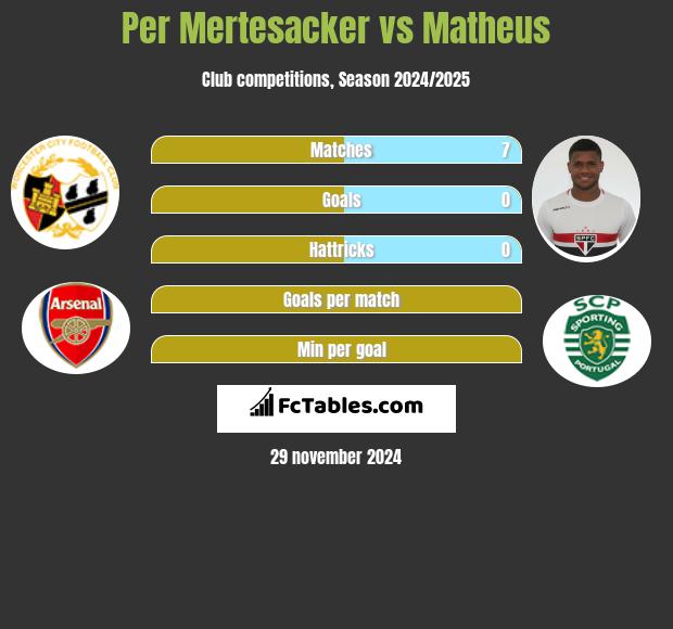 Per Mertesacker vs Matheus h2h player stats