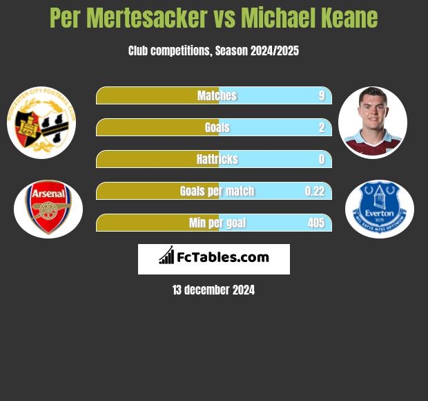 Per Mertesacker vs Michael Keane h2h player stats