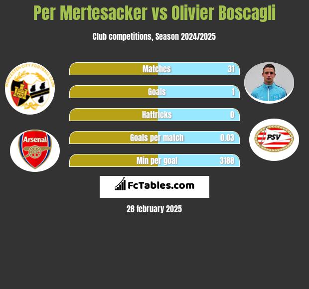 Per Mertesacker vs Olivier Boscagli h2h player stats