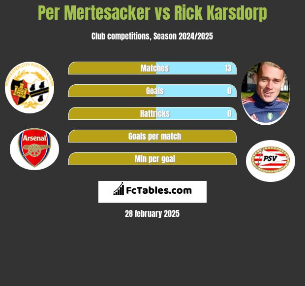 Per Mertesacker vs Rick Karsdorp h2h player stats