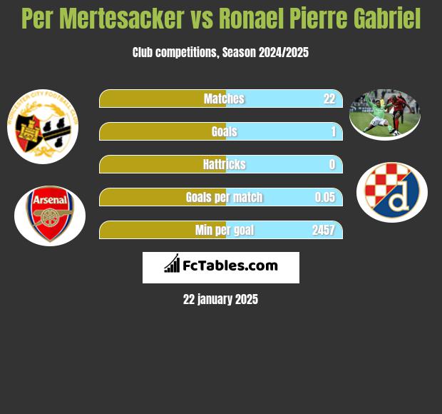 Per Mertesacker vs Ronael Pierre Gabriel h2h player stats