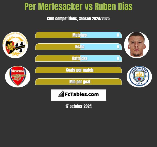 Per Mertesacker vs Ruben Dias h2h player stats