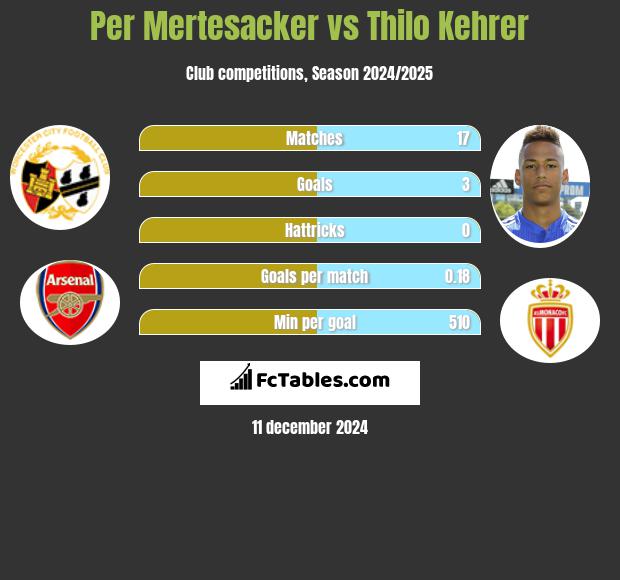 Per Mertesacker vs Thilo Kehrer h2h player stats