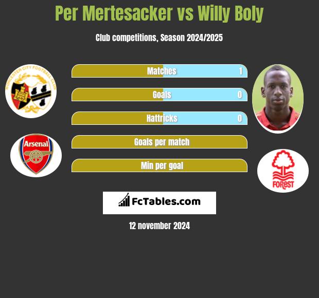 Per Mertesacker vs Willy Boly h2h player stats